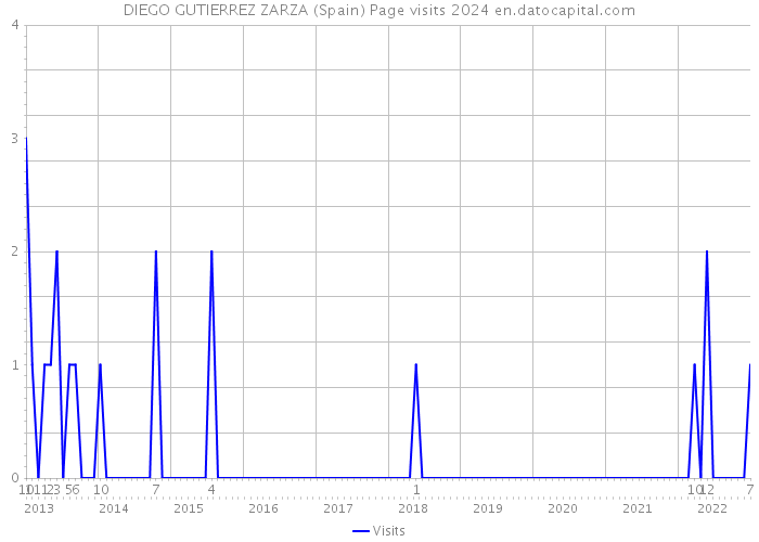DIEGO GUTIERREZ ZARZA (Spain) Page visits 2024 
