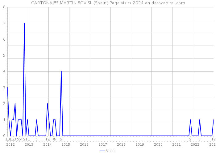 CARTONAJES MARTIN BOX SL (Spain) Page visits 2024 