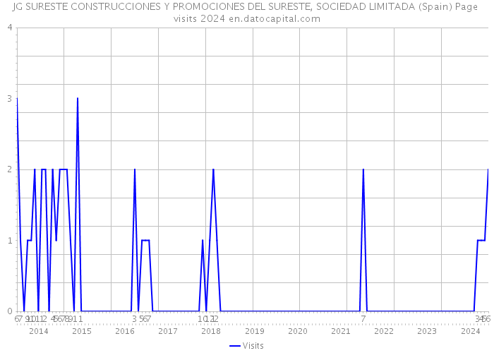 JG SURESTE CONSTRUCCIONES Y PROMOCIONES DEL SURESTE, SOCIEDAD LIMITADA (Spain) Page visits 2024 