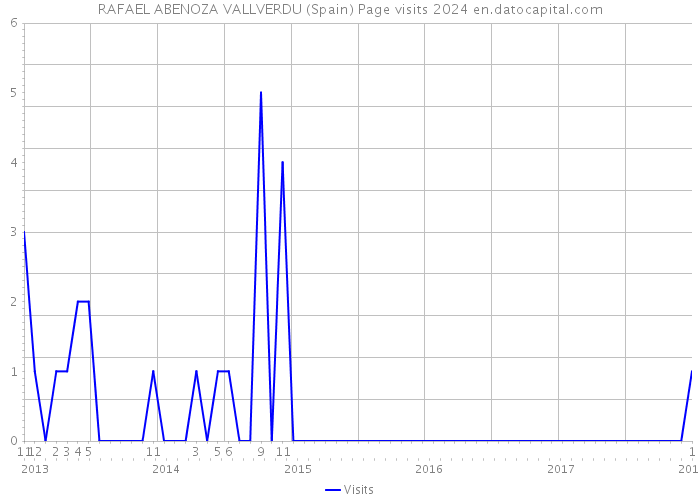 RAFAEL ABENOZA VALLVERDU (Spain) Page visits 2024 