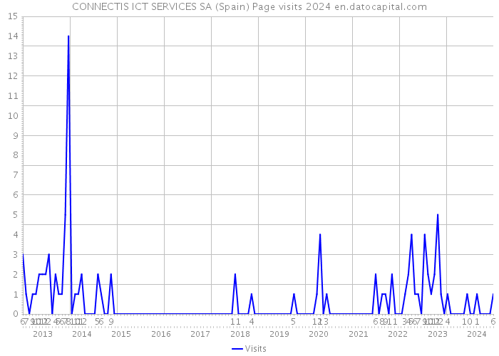 CONNECTIS ICT SERVICES SA (Spain) Page visits 2024 