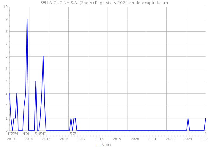 BELLA CUCINA S.A. (Spain) Page visits 2024 