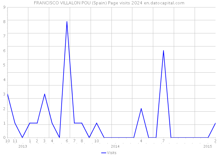 FRANCISCO VILLALON POU (Spain) Page visits 2024 