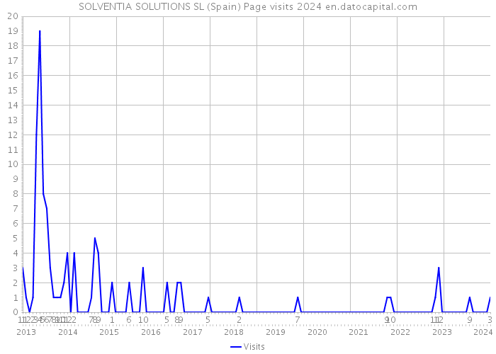 SOLVENTIA SOLUTIONS SL (Spain) Page visits 2024 