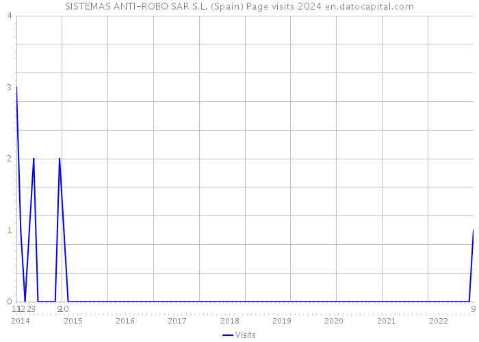 SISTEMAS ANTI-ROBO SAR S.L. (Spain) Page visits 2024 