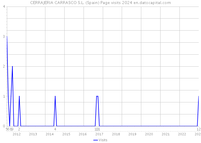 CERRAJERIA CARRASCO S.L. (Spain) Page visits 2024 