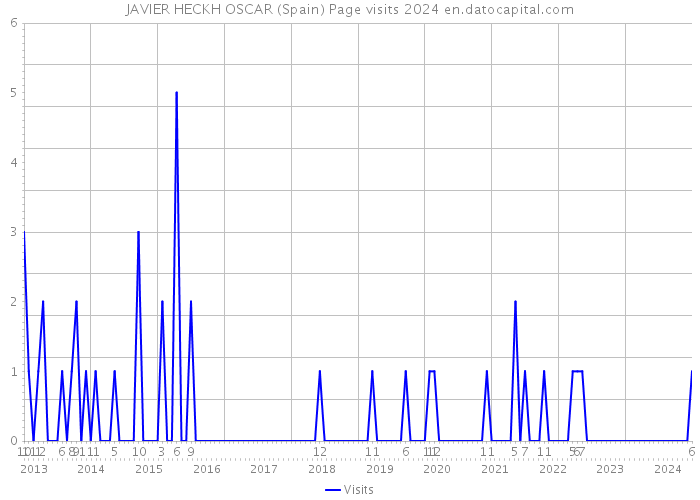 JAVIER HECKH OSCAR (Spain) Page visits 2024 