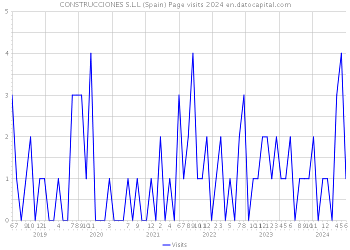 CONSTRUCCIONES S.L.L (Spain) Page visits 2024 