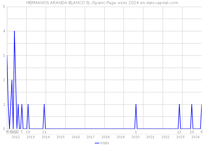 HERMANOS ARANDA BLANCO SL (Spain) Page visits 2024 