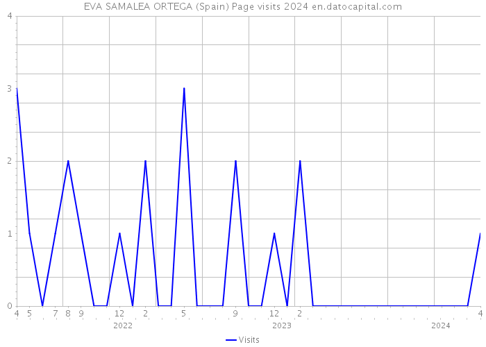 EVA SAMALEA ORTEGA (Spain) Page visits 2024 