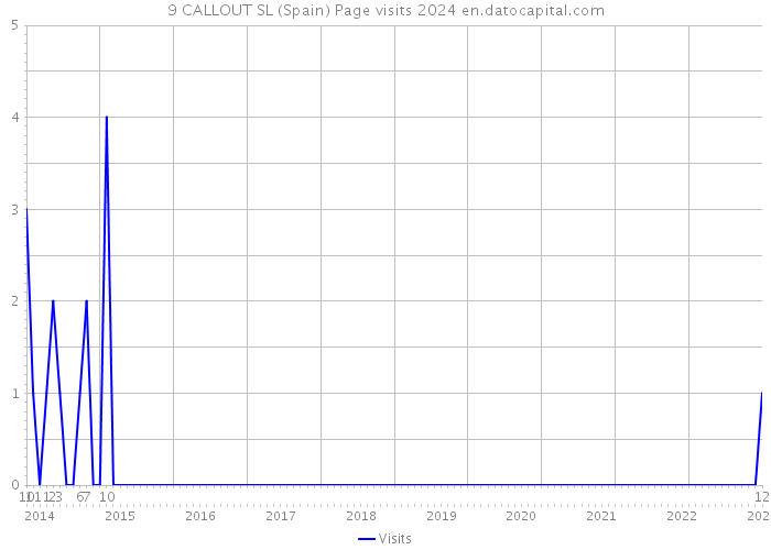 9 CALLOUT SL (Spain) Page visits 2024 