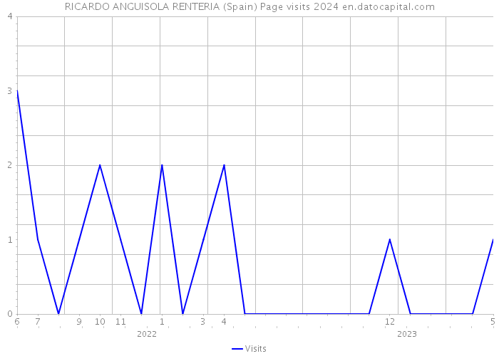 RICARDO ANGUISOLA RENTERIA (Spain) Page visits 2024 