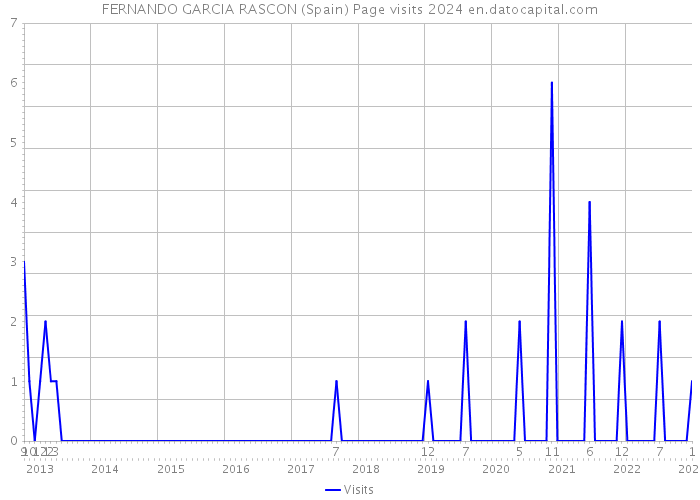 FERNANDO GARCIA RASCON (Spain) Page visits 2024 