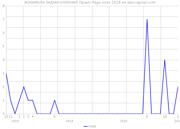 BONAMUSA SAJDAH KHOKHAR (Spain) Page visits 2024 