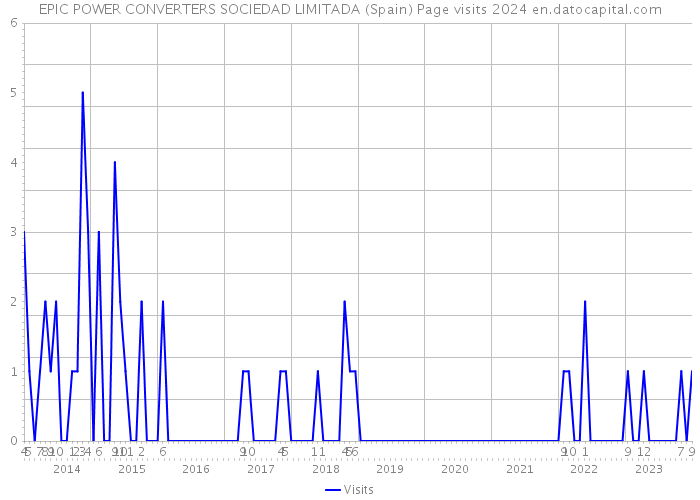 EPIC POWER CONVERTERS SOCIEDAD LIMITADA (Spain) Page visits 2024 