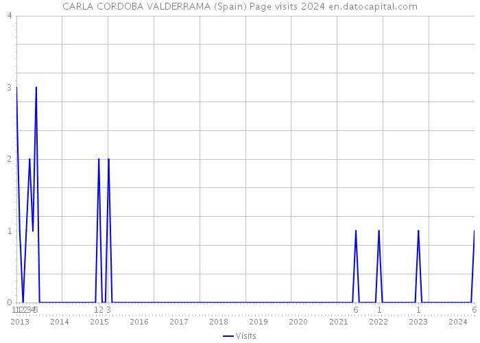 CARLA CORDOBA VALDERRAMA (Spain) Page visits 2024 
