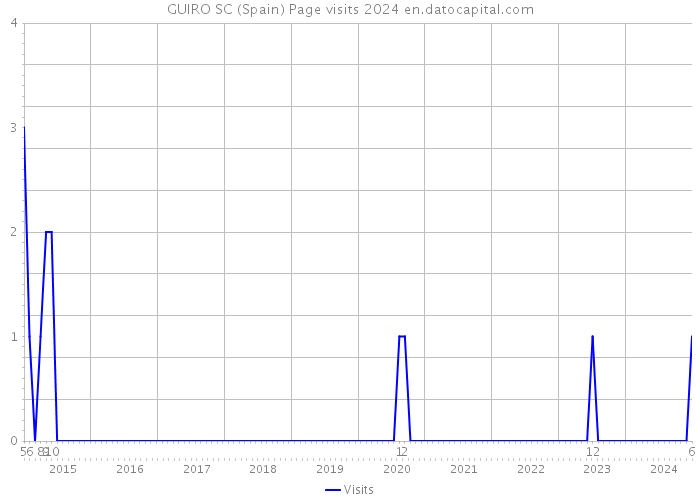 GUIRO SC (Spain) Page visits 2024 