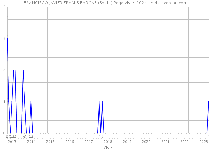 FRANCISCO JAVIER FRAMIS FARGAS (Spain) Page visits 2024 