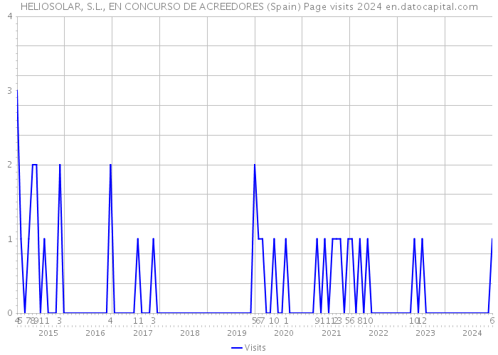 HELIOSOLAR, S.L., EN CONCURSO DE ACREEDORES (Spain) Page visits 2024 
