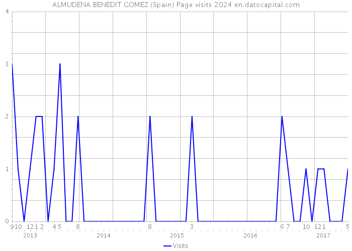 ALMUDENA BENEDIT GOMEZ (Spain) Page visits 2024 