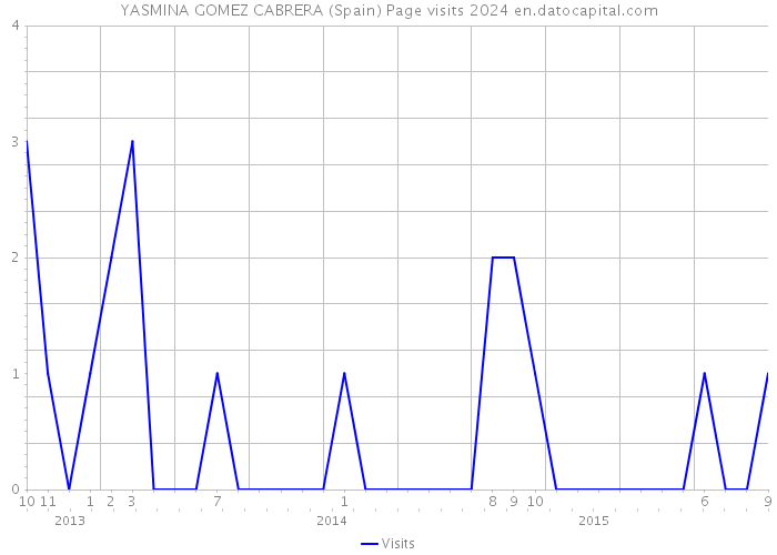 YASMINA GOMEZ CABRERA (Spain) Page visits 2024 