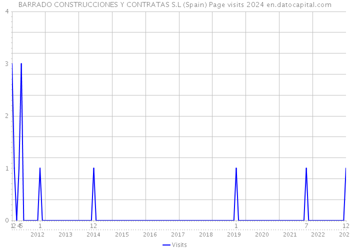 BARRADO CONSTRUCCIONES Y CONTRATAS S.L (Spain) Page visits 2024 