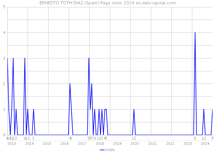 ERNESTO TOTH DIAZ (Spain) Page visits 2024 