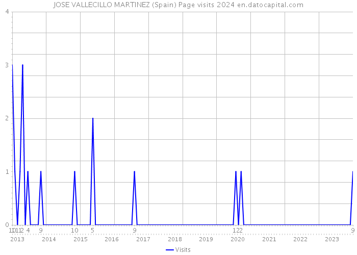 JOSE VALLECILLO MARTINEZ (Spain) Page visits 2024 