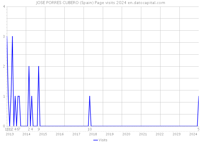 JOSE PORRES CUBERO (Spain) Page visits 2024 