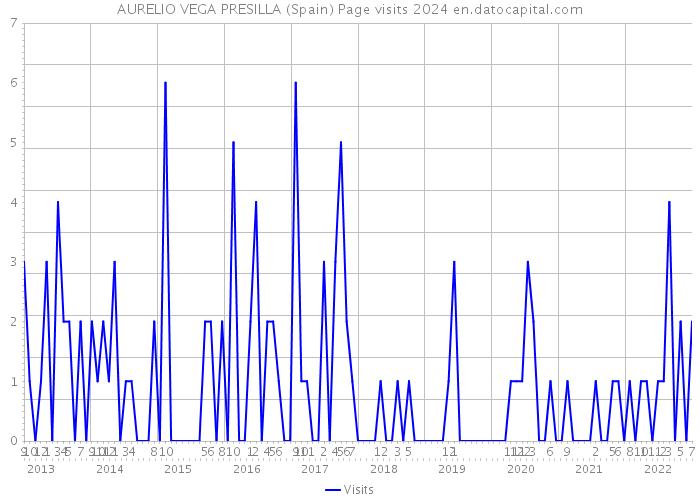 AURELIO VEGA PRESILLA (Spain) Page visits 2024 