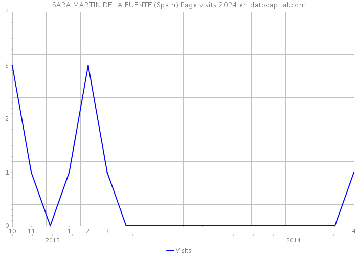 SARA MARTIN DE LA FUENTE (Spain) Page visits 2024 