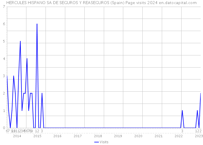 HERCULES HISPANO SA DE SEGUROS Y REASEGUROS (Spain) Page visits 2024 