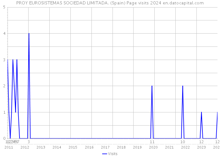 PROY EUROSISTEMAS SOCIEDAD LIMITADA. (Spain) Page visits 2024 