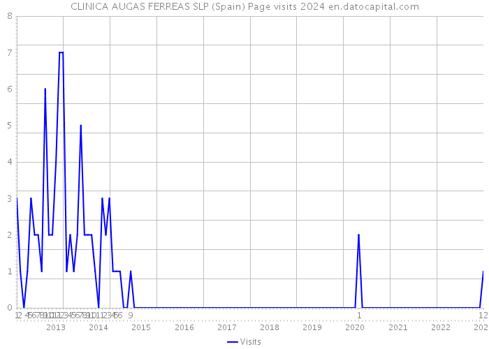 CLINICA AUGAS FERREAS SLP (Spain) Page visits 2024 