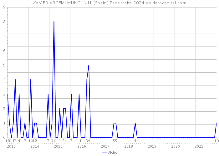 XAVIER ARGEMI MUNCUNILL (Spain) Page visits 2024 