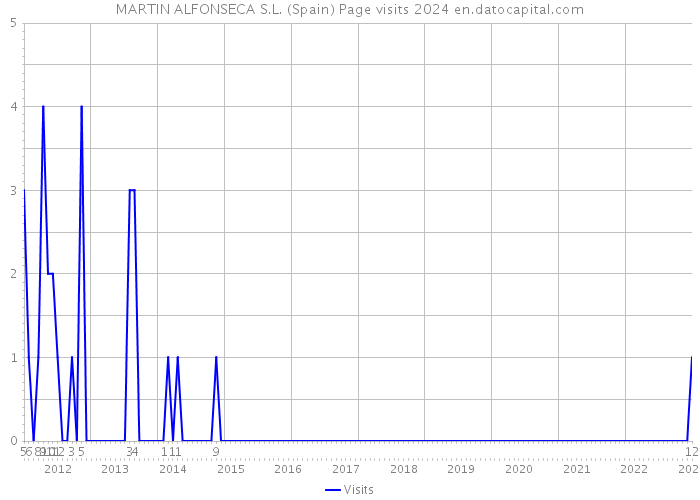 MARTIN ALFONSECA S.L. (Spain) Page visits 2024 