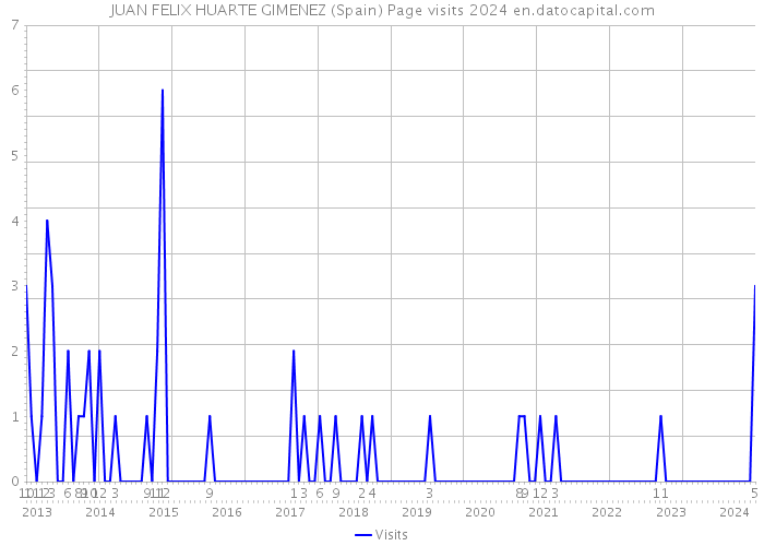 JUAN FELIX HUARTE GIMENEZ (Spain) Page visits 2024 