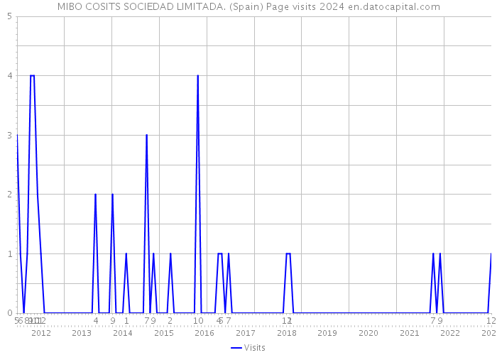 MIBO COSITS SOCIEDAD LIMITADA. (Spain) Page visits 2024 