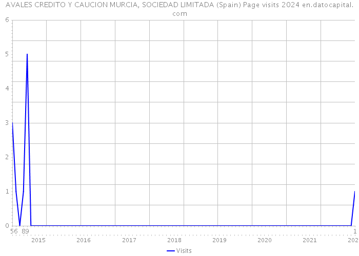 AVALES CREDITO Y CAUCION MURCIA, SOCIEDAD LIMITADA (Spain) Page visits 2024 