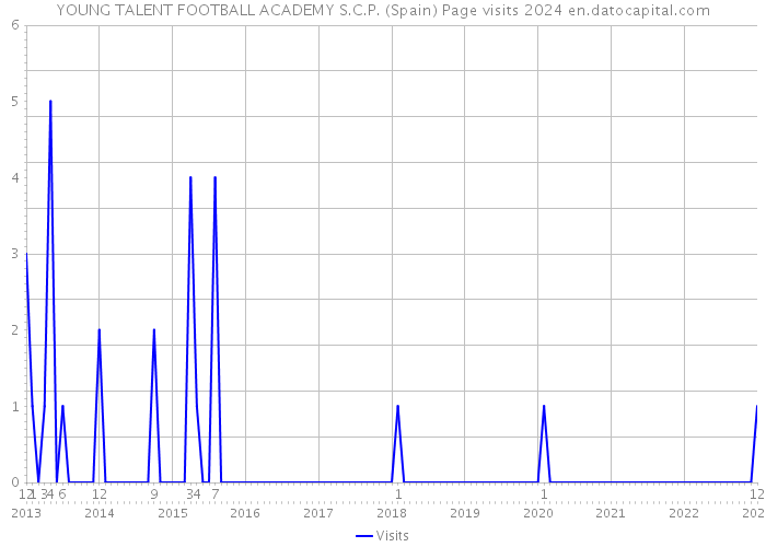 YOUNG TALENT FOOTBALL ACADEMY S.C.P. (Spain) Page visits 2024 