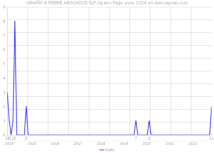 GRAIÑO & FREIRE ABOGADOS SLP (Spain) Page visits 2024 