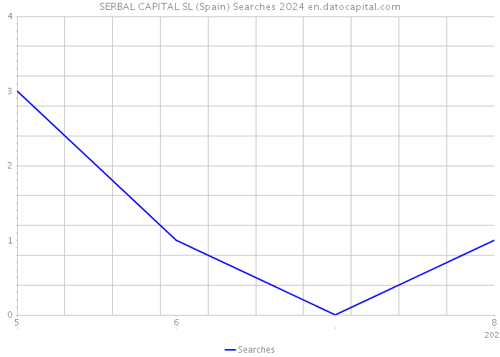 SERBAL CAPITAL SL (Spain) Searches 2024 