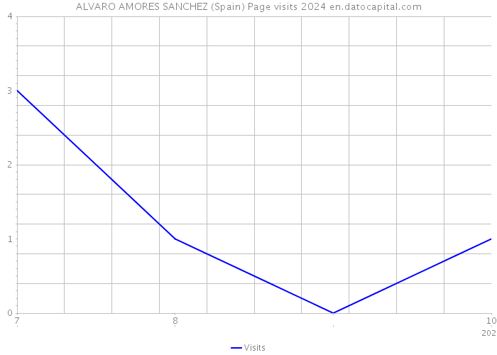 ALVARO AMORES SANCHEZ (Spain) Page visits 2024 