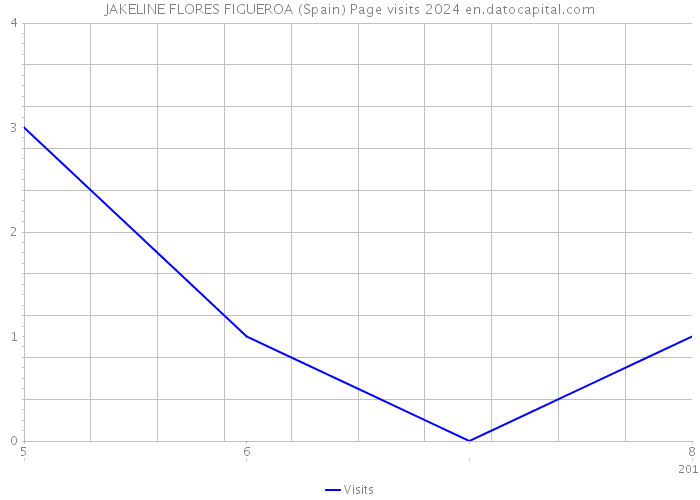 JAKELINE FLORES FIGUEROA (Spain) Page visits 2024 