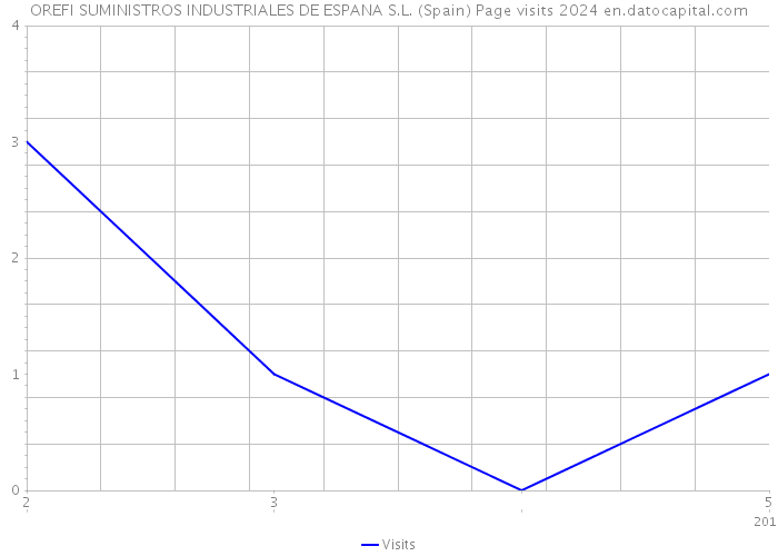 OREFI SUMINISTROS INDUSTRIALES DE ESPANA S.L. (Spain) Page visits 2024 