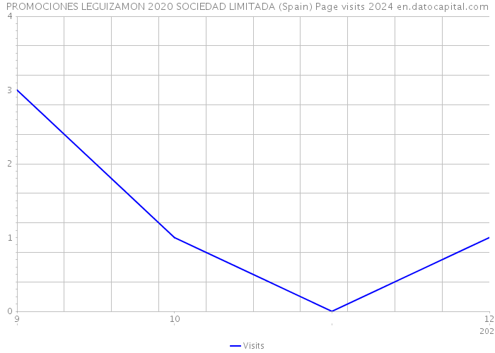 PROMOCIONES LEGUIZAMON 2020 SOCIEDAD LIMITADA (Spain) Page visits 2024 