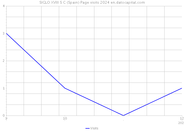 SIGLO XVIII S C (Spain) Page visits 2024 