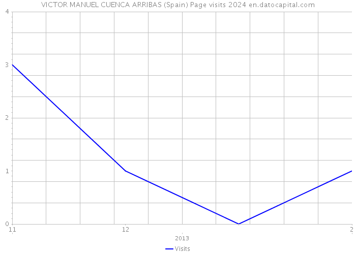 VICTOR MANUEL CUENCA ARRIBAS (Spain) Page visits 2024 