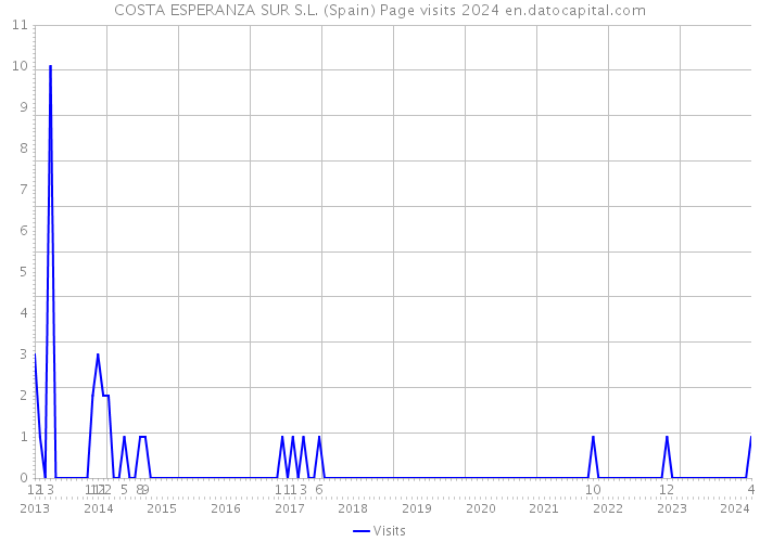 COSTA ESPERANZA SUR S.L. (Spain) Page visits 2024 