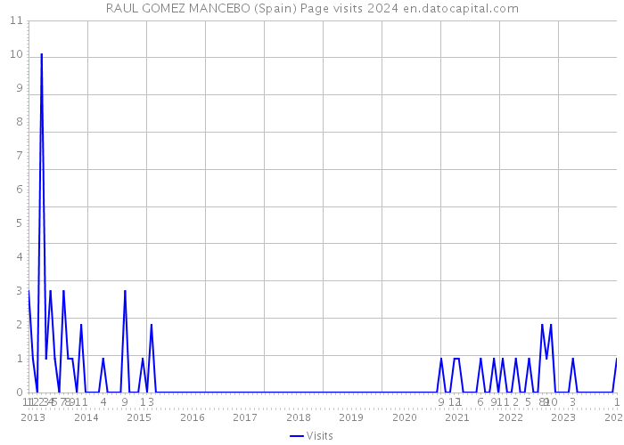 RAUL GOMEZ MANCEBO (Spain) Page visits 2024 